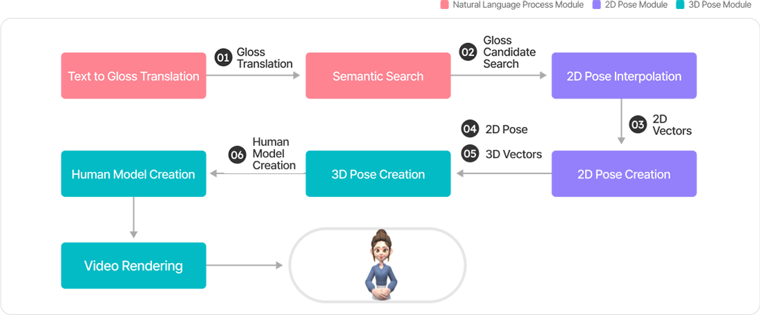 Technology to Create 3D AVATAR image