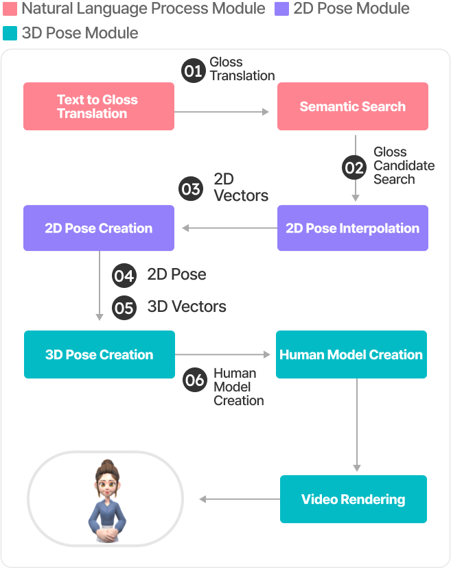 Technology to Create 3D AVATAR image